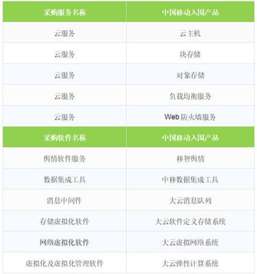 移動云成功入圍中央國家機關(guān)2019年軟件采購協(xié)議項目，彰顯網(wǎng)絡(luò)技術(shù)服務(wù)新高度
